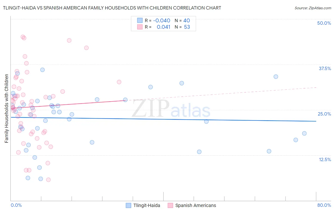Tlingit-Haida vs Spanish American Family Households with Children