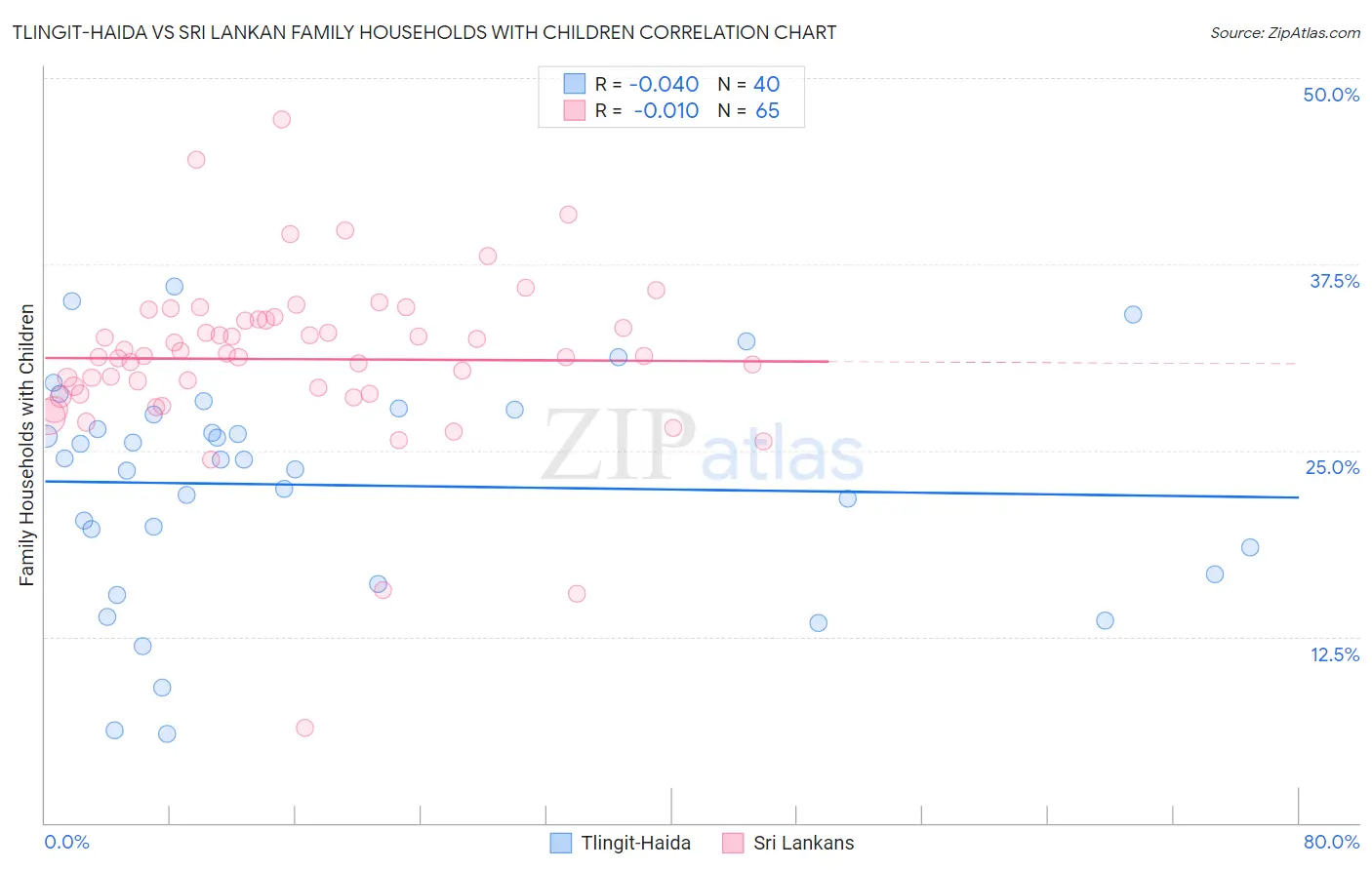 Tlingit-Haida vs Sri Lankan Family Households with Children