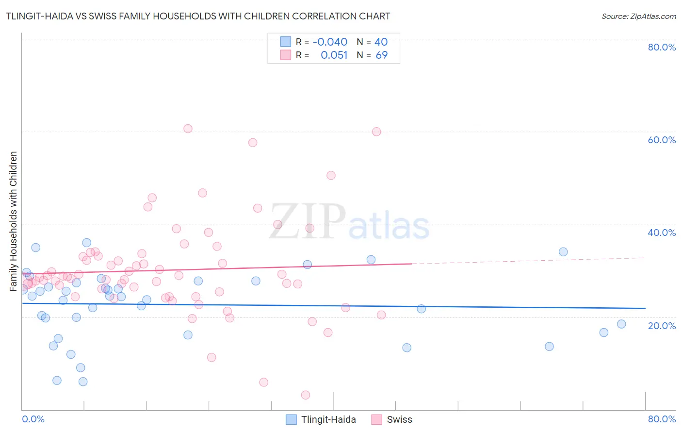 Tlingit-Haida vs Swiss Family Households with Children