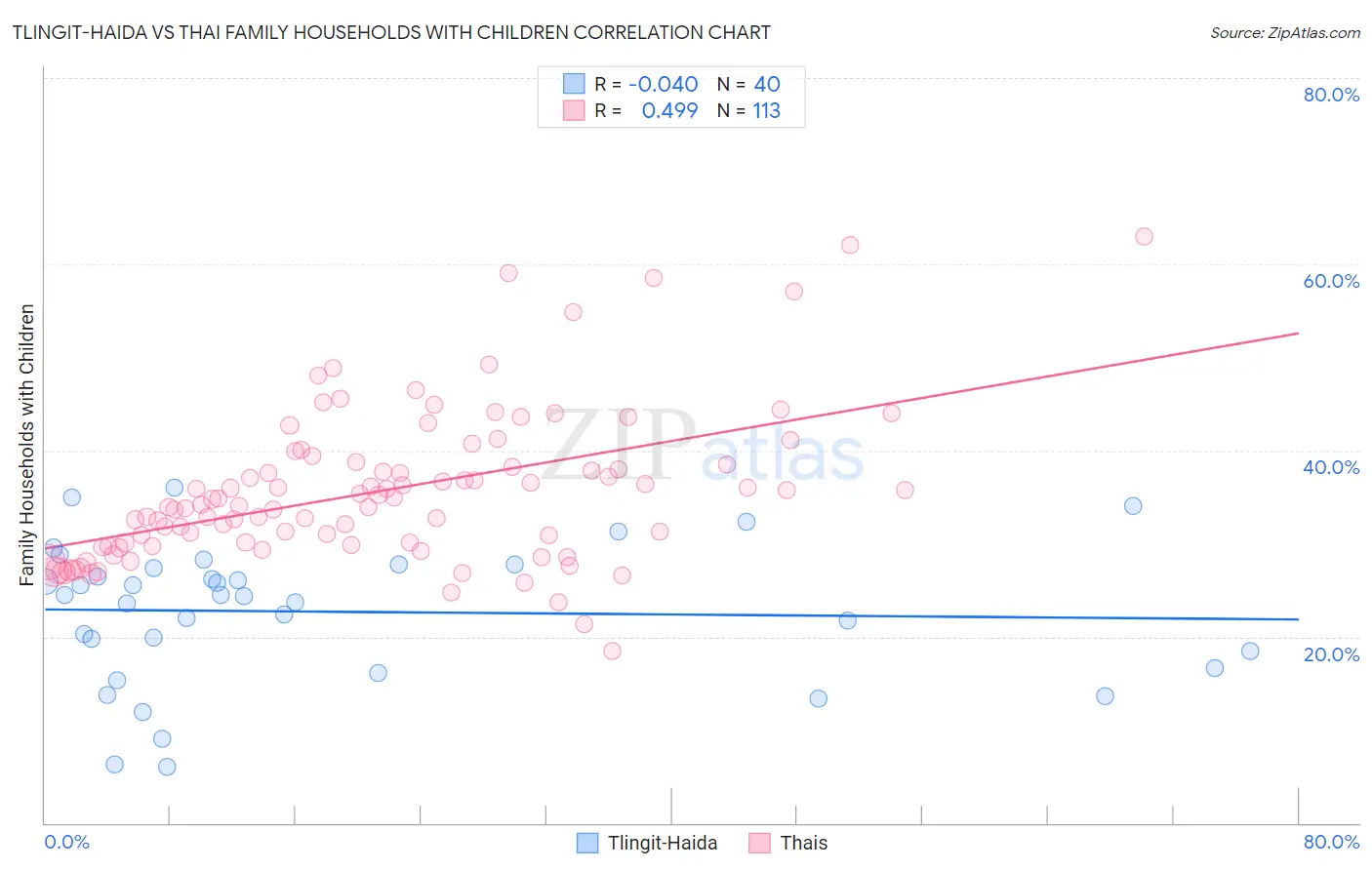 Tlingit-Haida vs Thai Family Households with Children