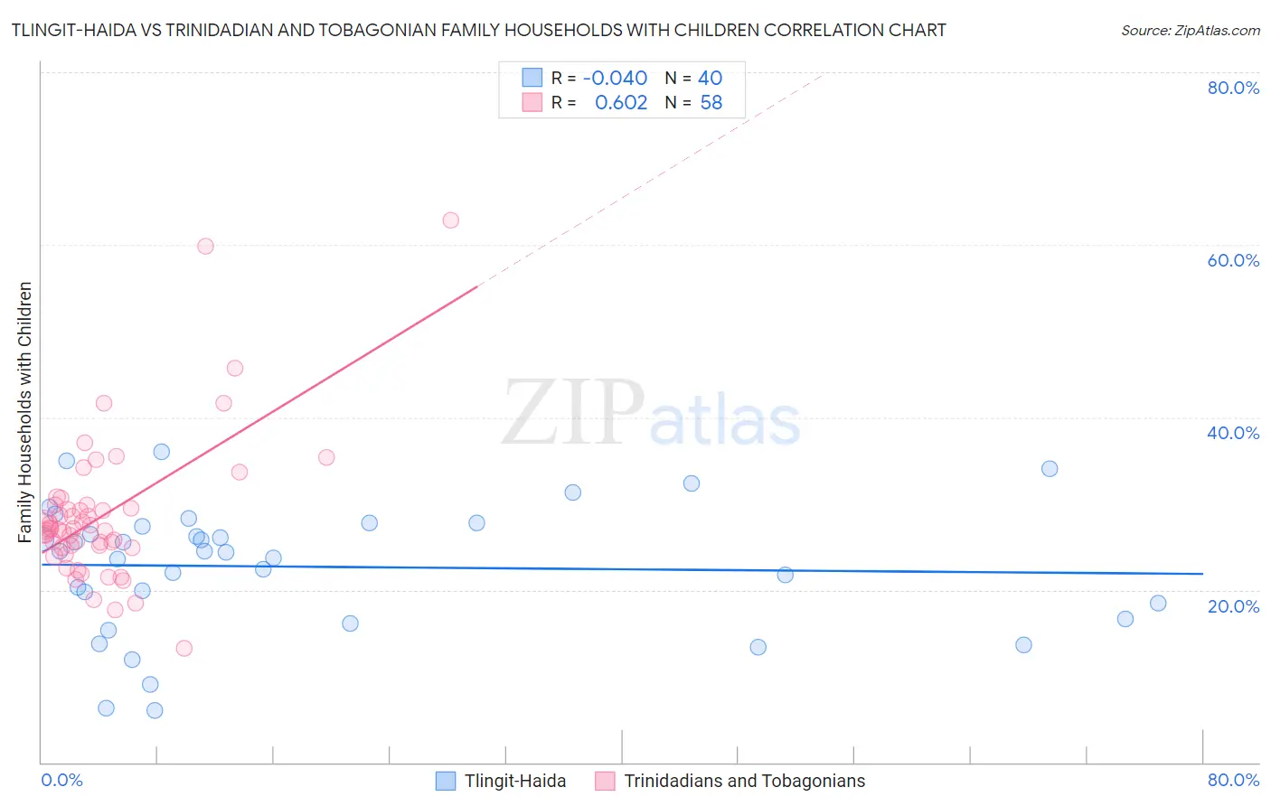 Tlingit-Haida vs Trinidadian and Tobagonian Family Households with Children