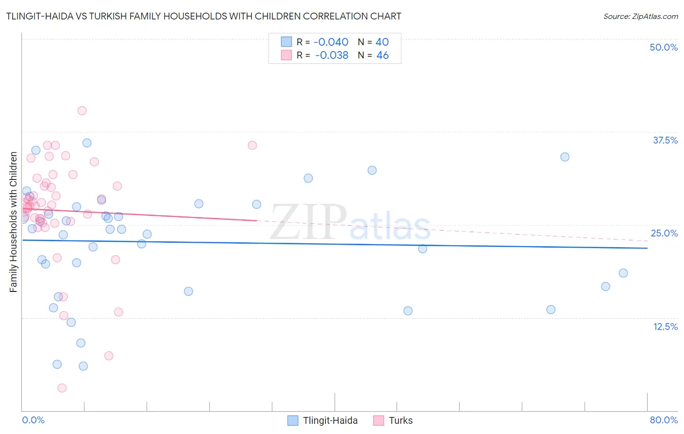 Tlingit-Haida vs Turkish Family Households with Children