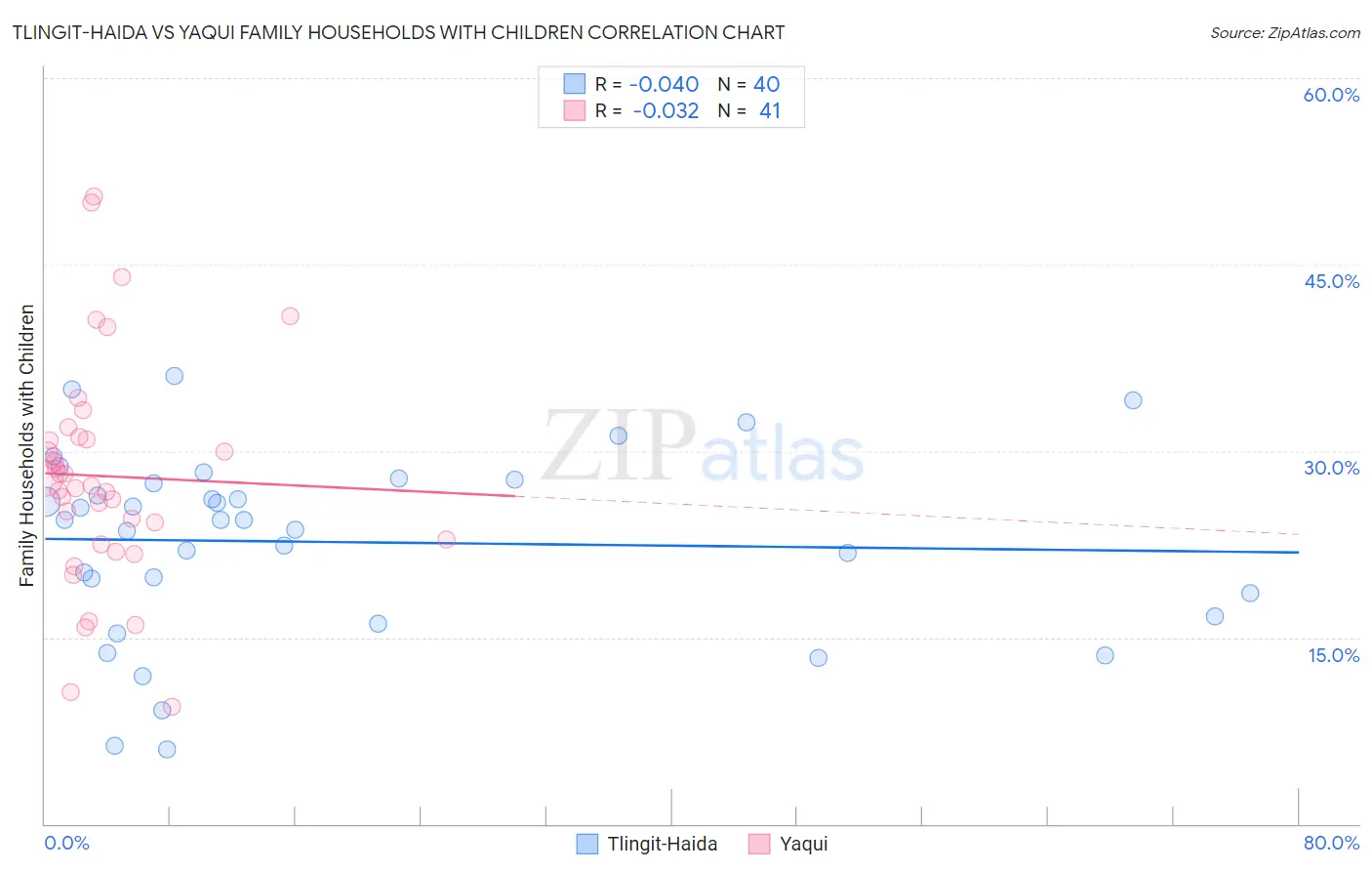 Tlingit-Haida vs Yaqui Family Households with Children