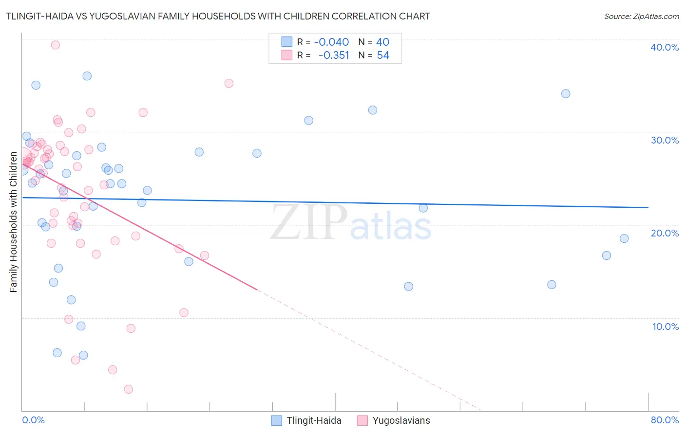 Tlingit-Haida vs Yugoslavian Family Households with Children