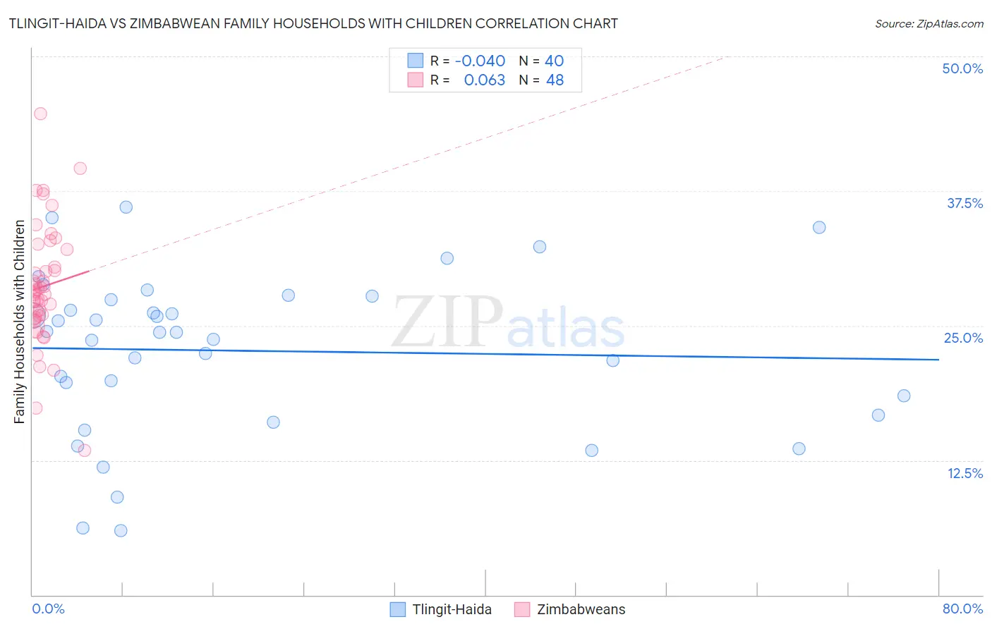 Tlingit-Haida vs Zimbabwean Family Households with Children