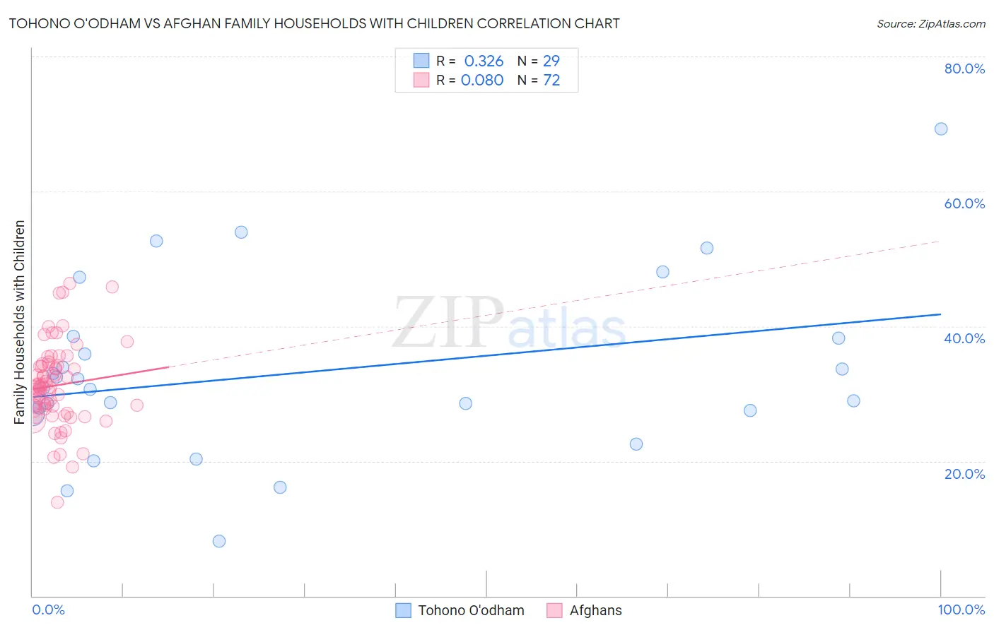 Tohono O'odham vs Afghan Family Households with Children