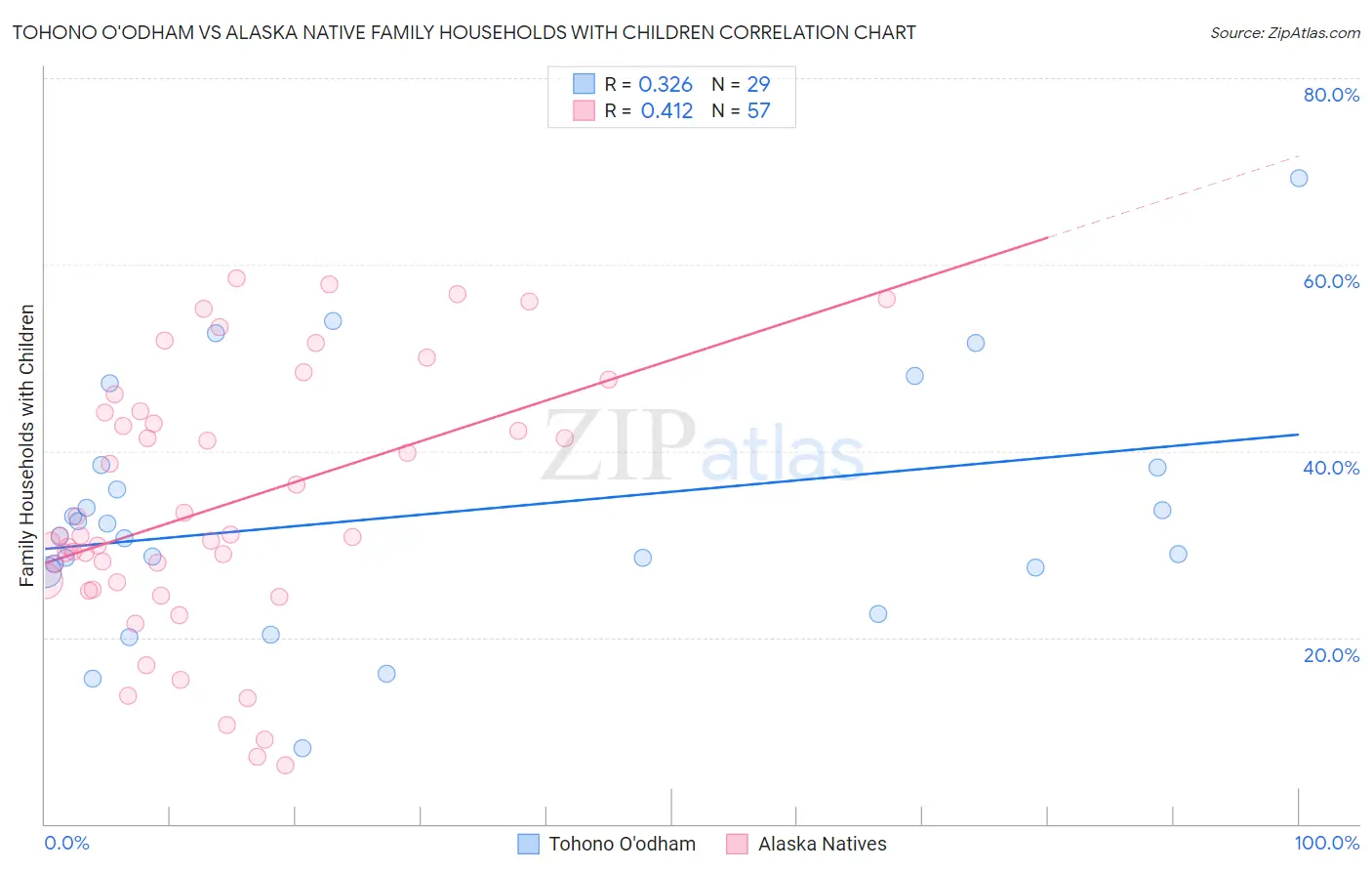 Tohono O'odham vs Alaska Native Family Households with Children