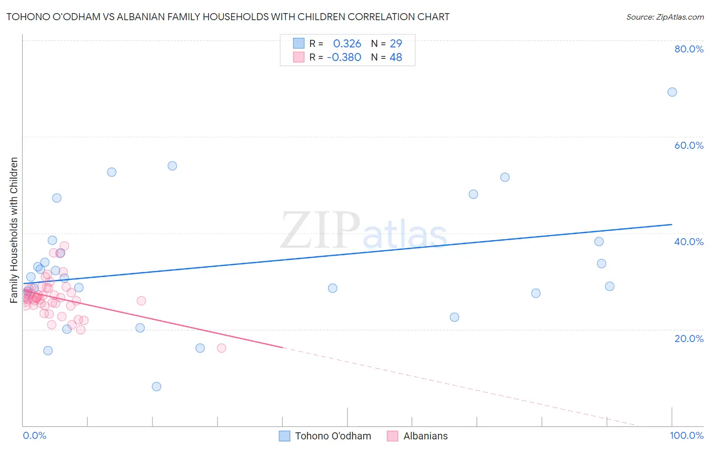 Tohono O'odham vs Albanian Family Households with Children