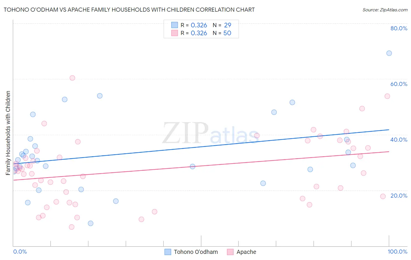 Tohono O'odham vs Apache Family Households with Children