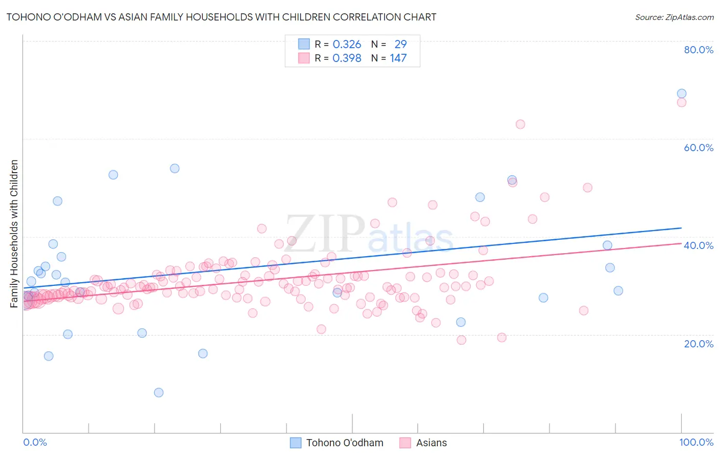 Tohono O'odham vs Asian Family Households with Children
