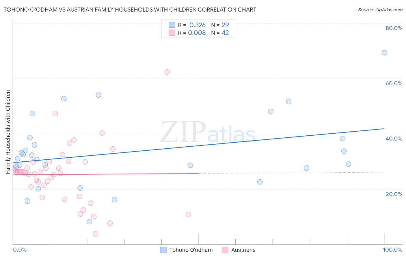 Tohono O'odham vs Austrian Family Households with Children