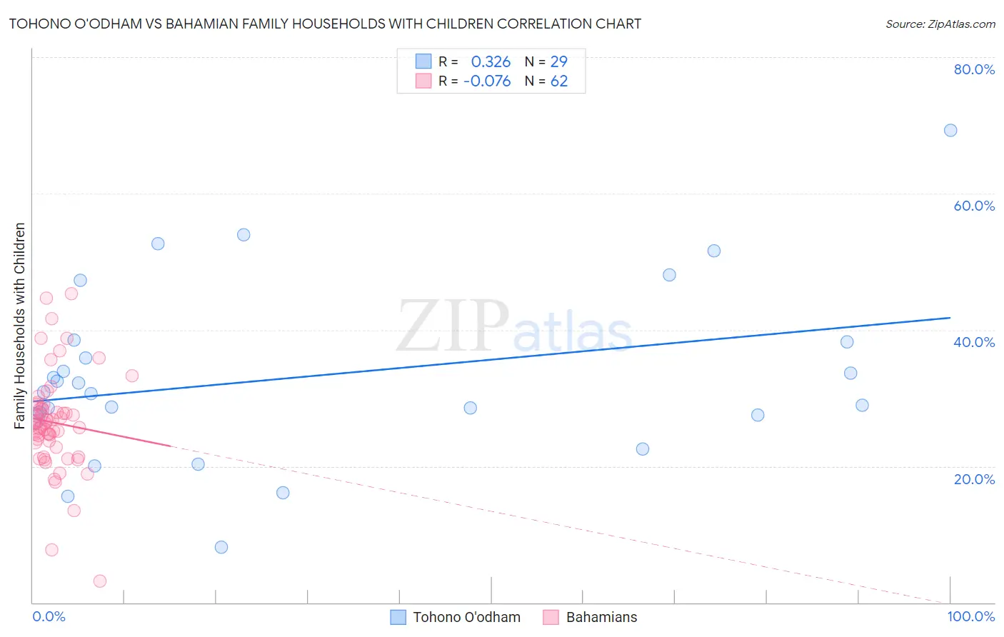 Tohono O'odham vs Bahamian Family Households with Children