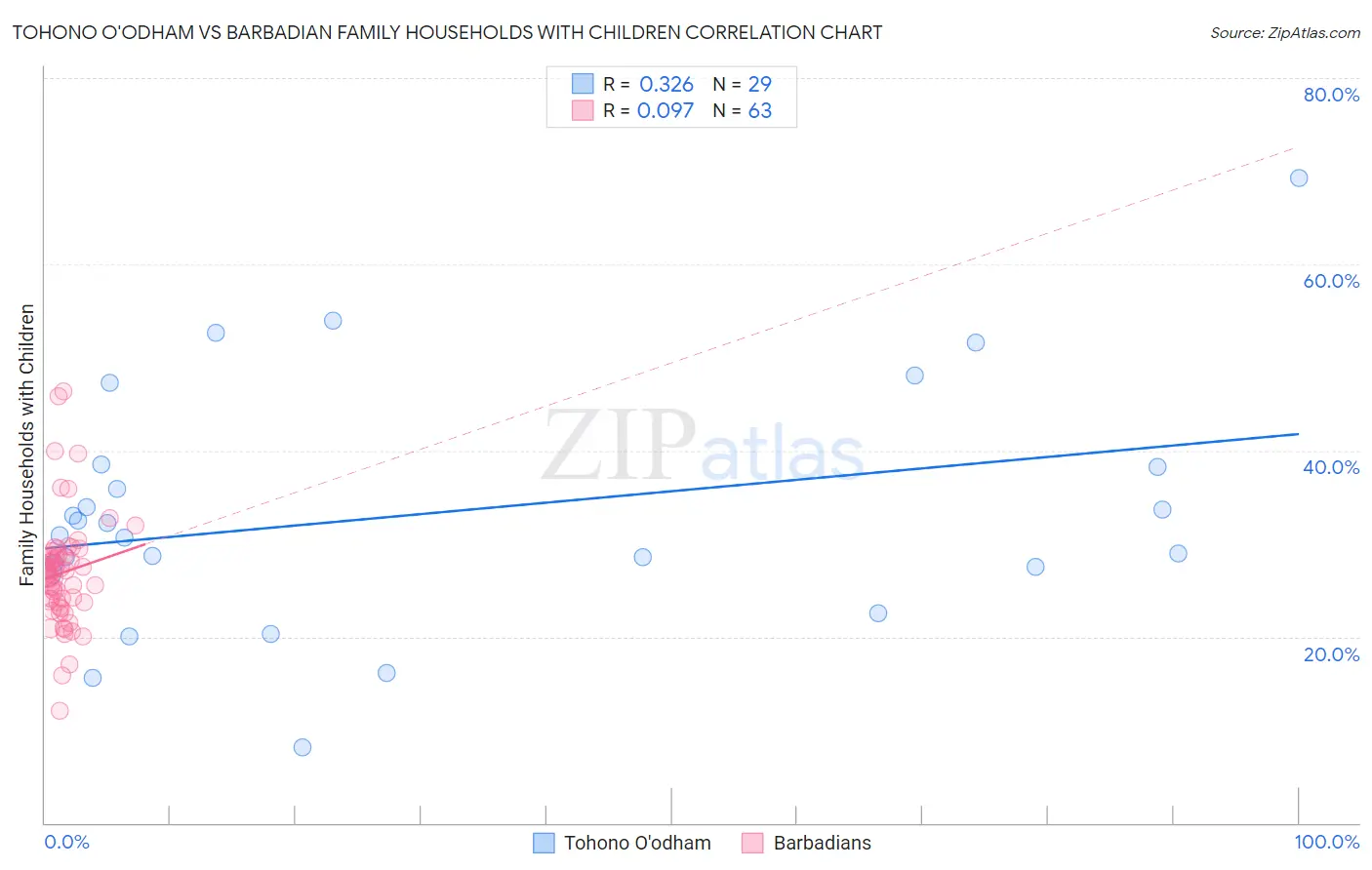 Tohono O'odham vs Barbadian Family Households with Children