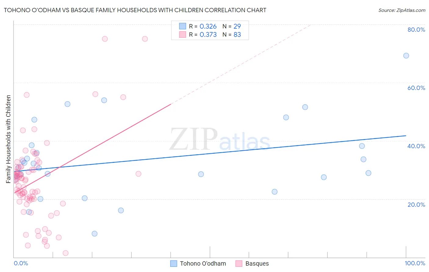 Tohono O'odham vs Basque Family Households with Children