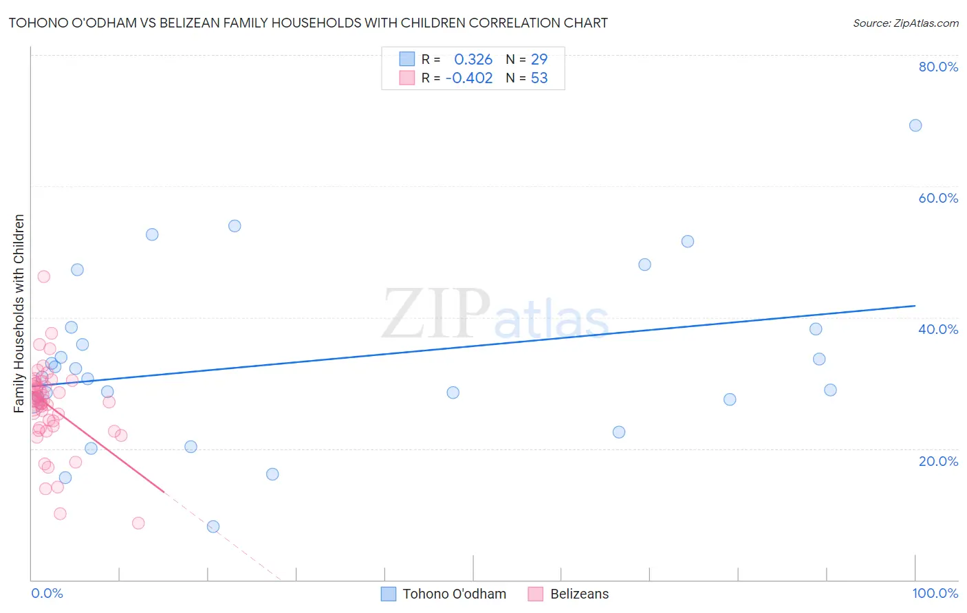 Tohono O'odham vs Belizean Family Households with Children