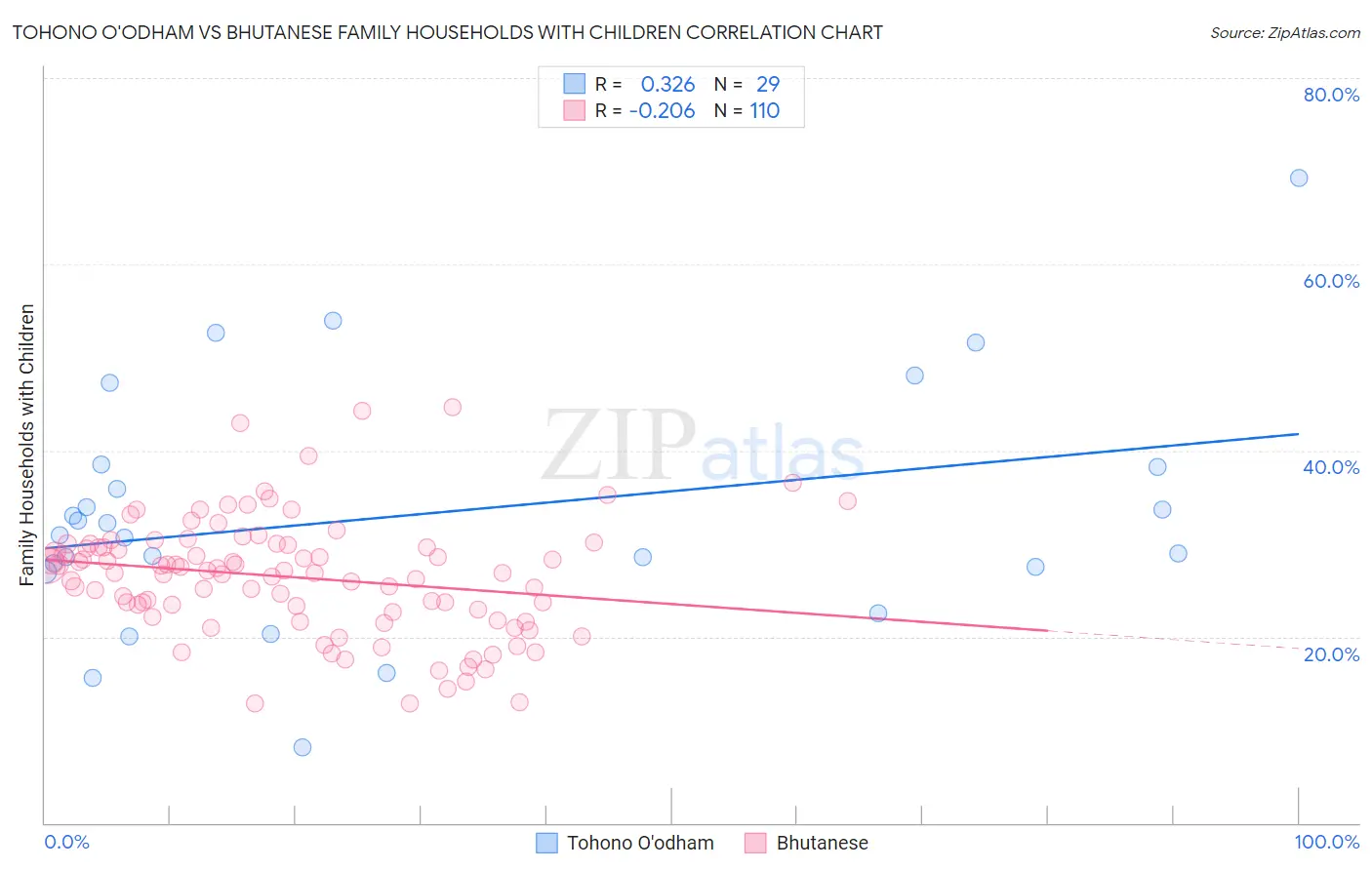 Tohono O'odham vs Bhutanese Family Households with Children