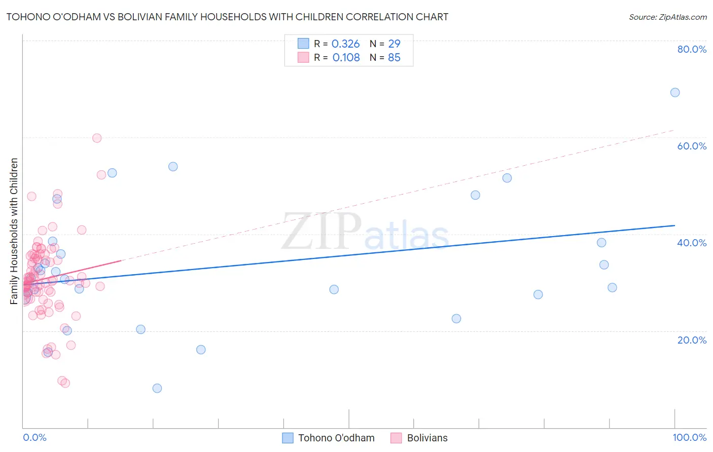 Tohono O'odham vs Bolivian Family Households with Children