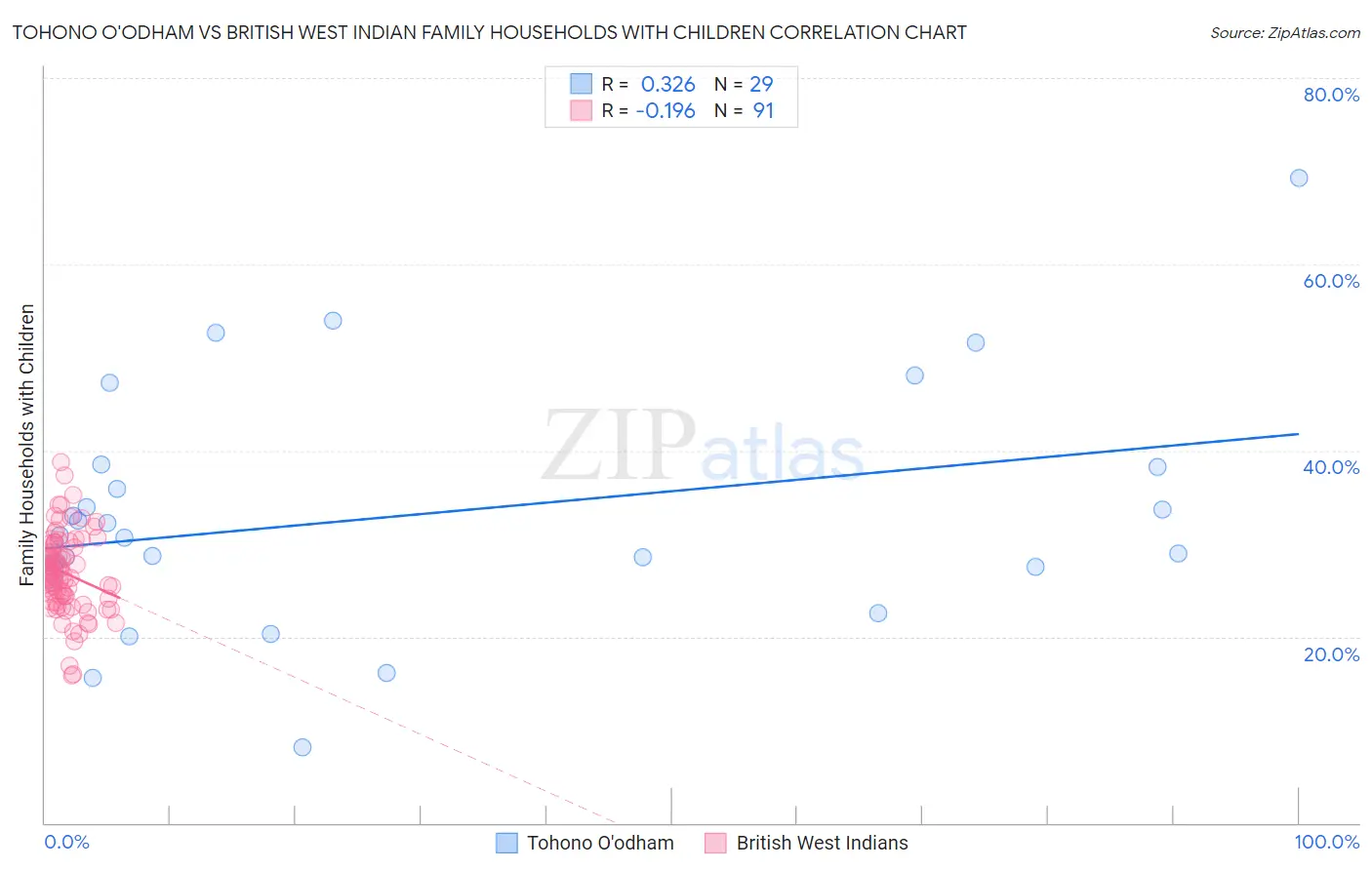 Tohono O'odham vs British West Indian Family Households with Children