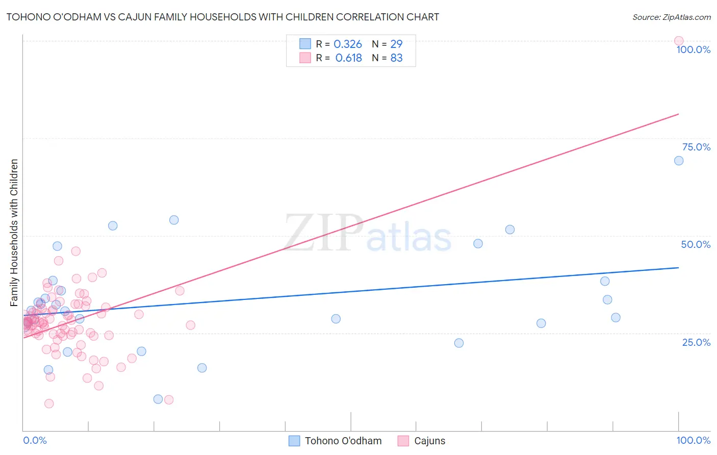 Tohono O'odham vs Cajun Family Households with Children