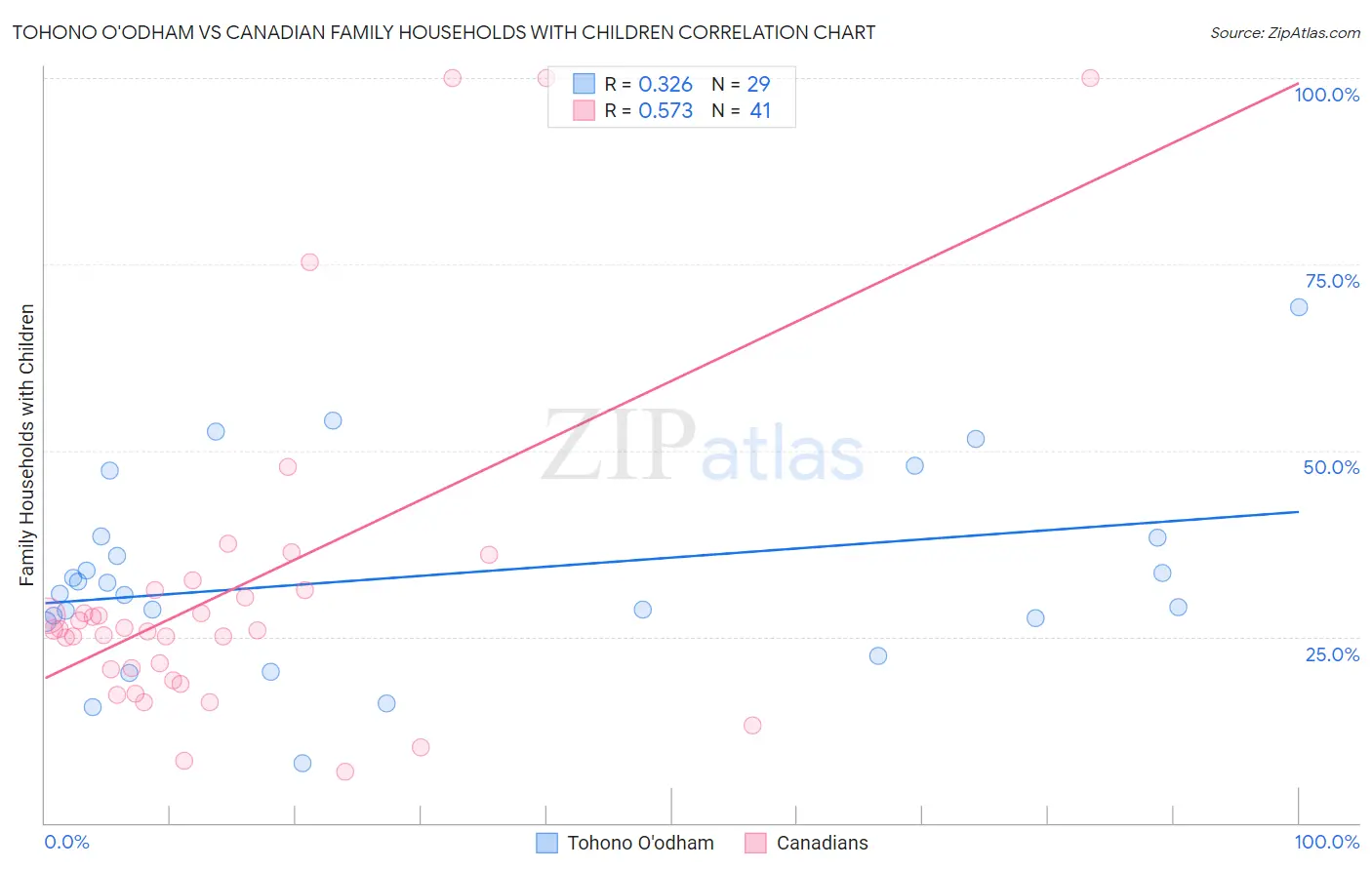 Tohono O'odham vs Canadian Family Households with Children