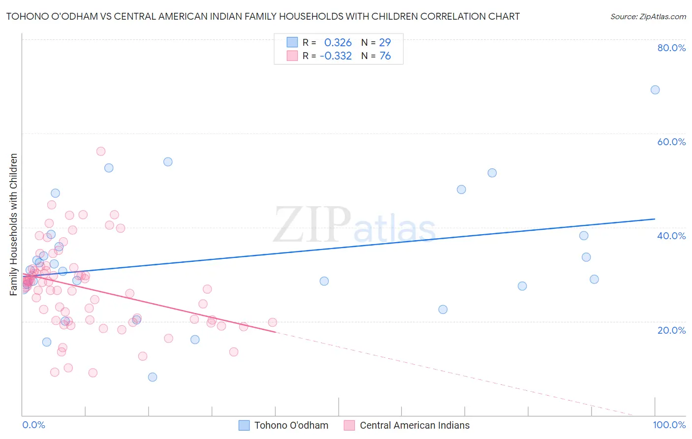 Tohono O'odham vs Central American Indian Family Households with Children