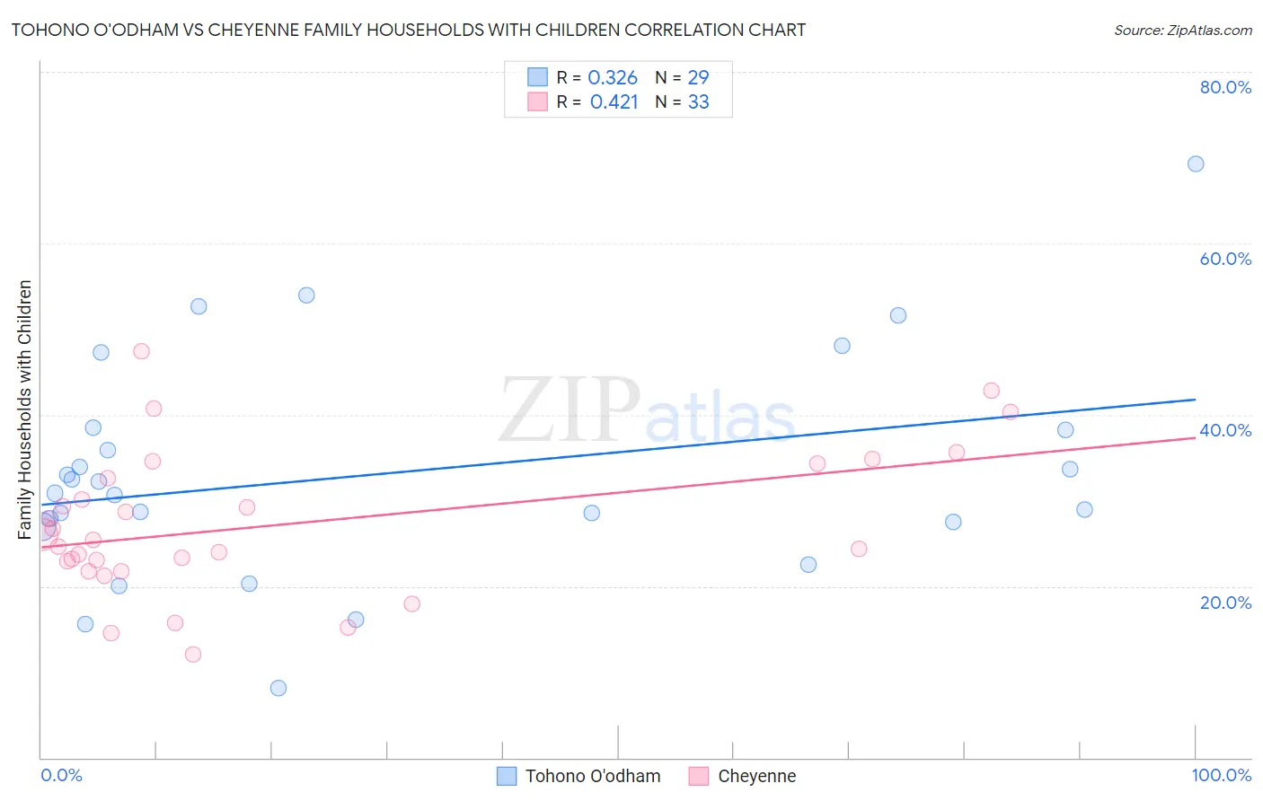 Tohono O'odham vs Cheyenne Family Households with Children