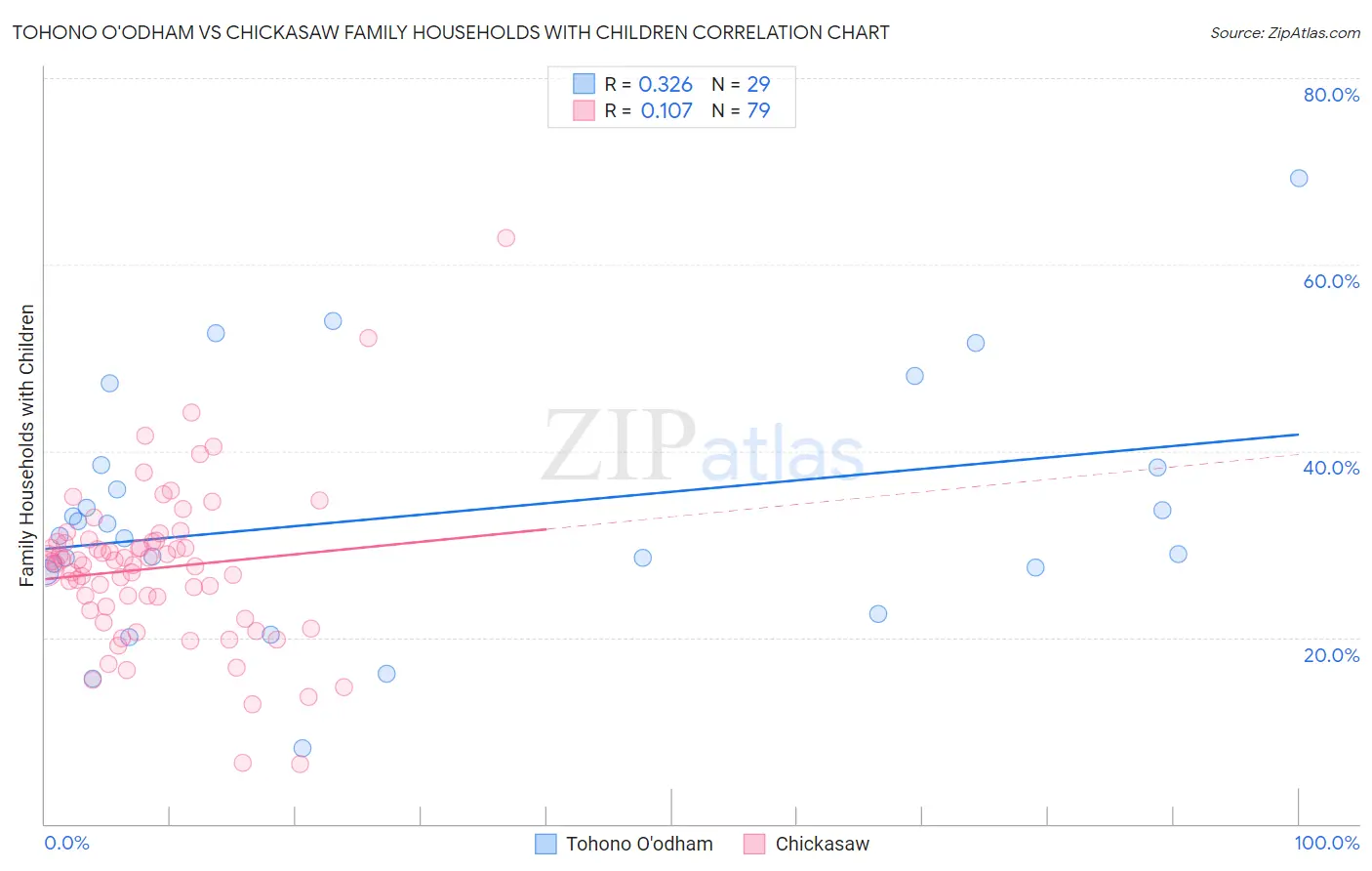 Tohono O'odham vs Chickasaw Family Households with Children