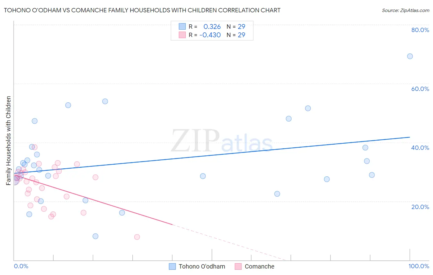 Tohono O'odham vs Comanche Family Households with Children