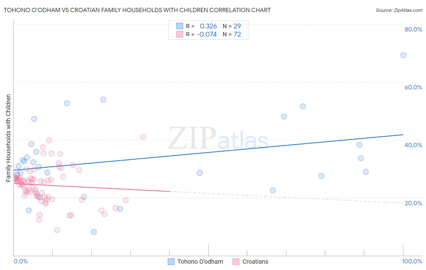 Tohono O'odham vs Croatian Family Households with Children