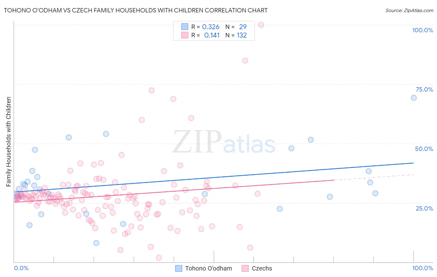 Tohono O'odham vs Czech Family Households with Children