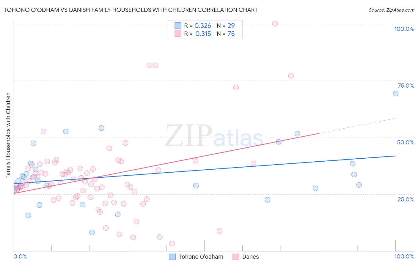 Tohono O'odham vs Danish Family Households with Children