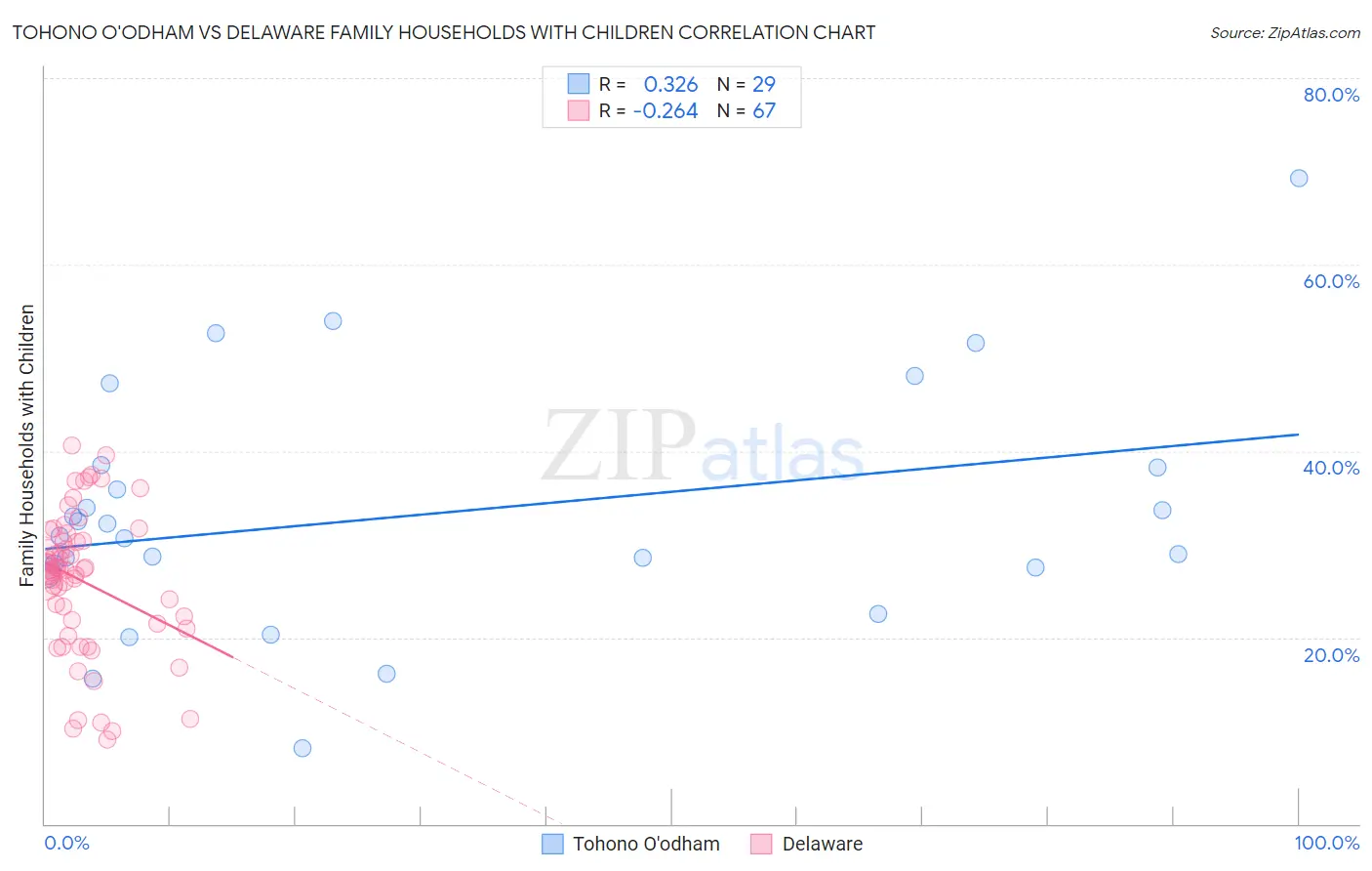 Tohono O'odham vs Delaware Family Households with Children