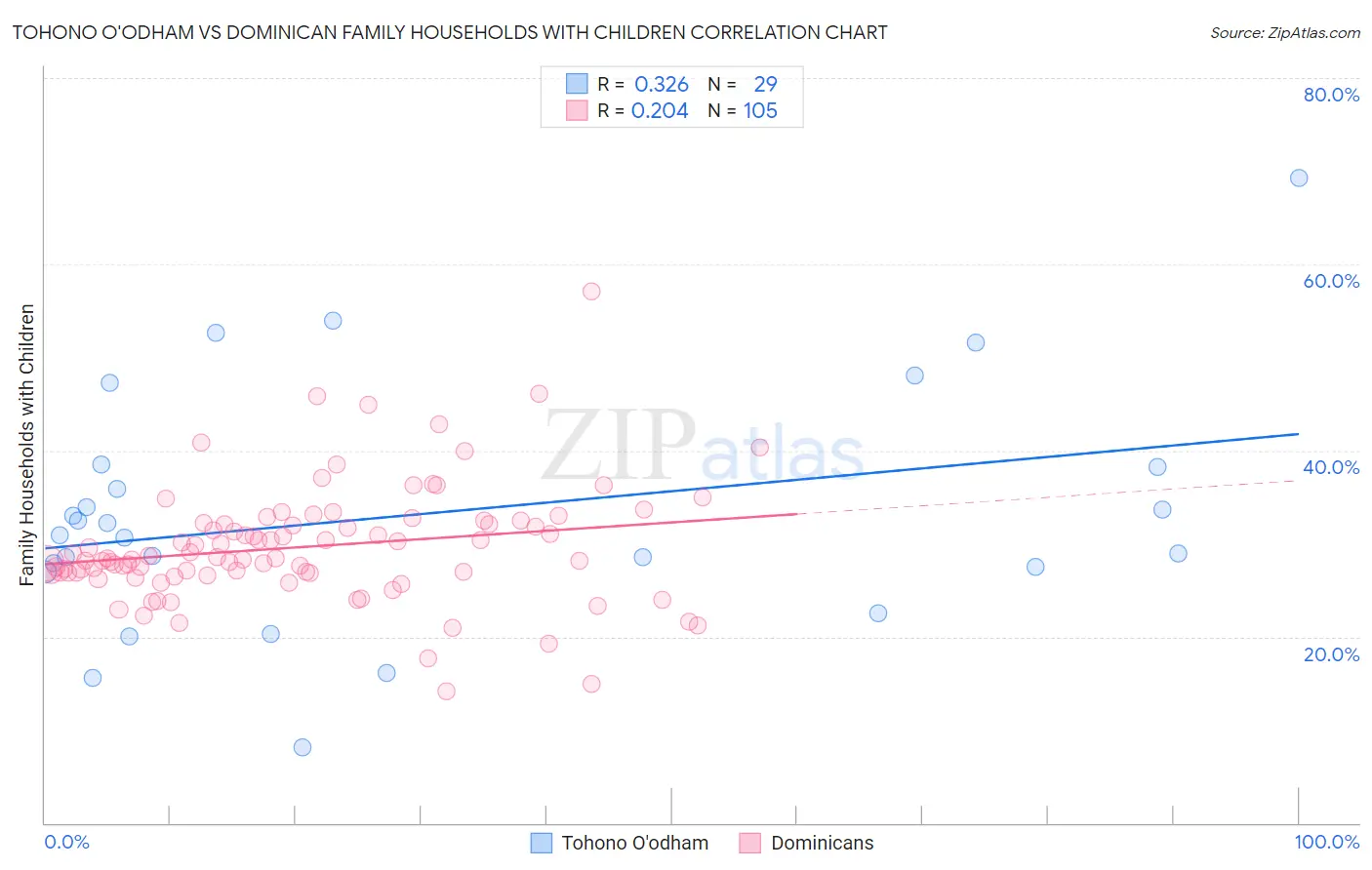 Tohono O'odham vs Dominican Family Households with Children