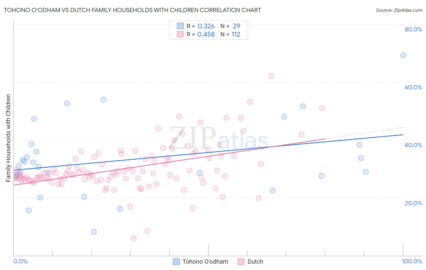 Tohono O'odham vs Dutch Family Households with Children