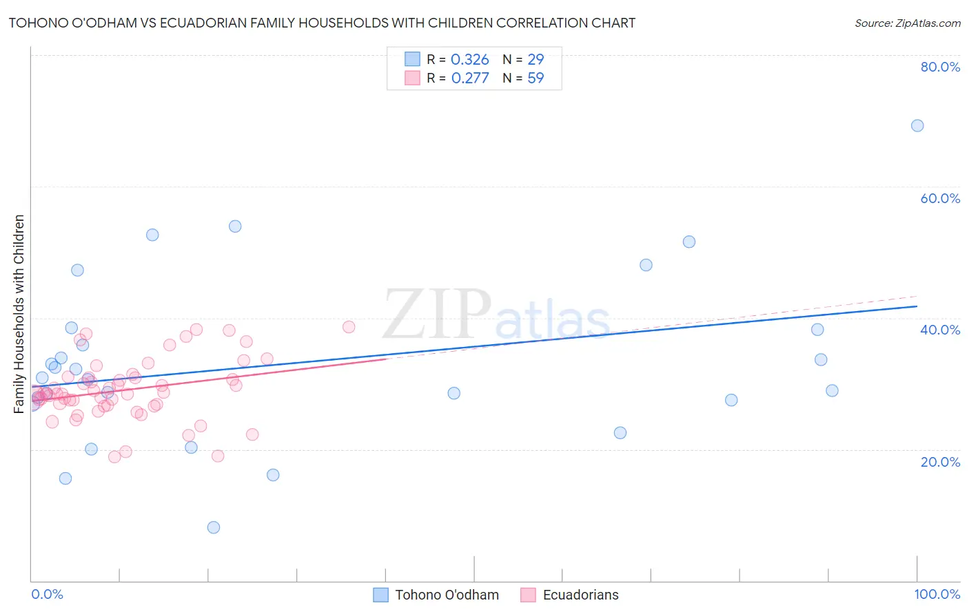 Tohono O'odham vs Ecuadorian Family Households with Children