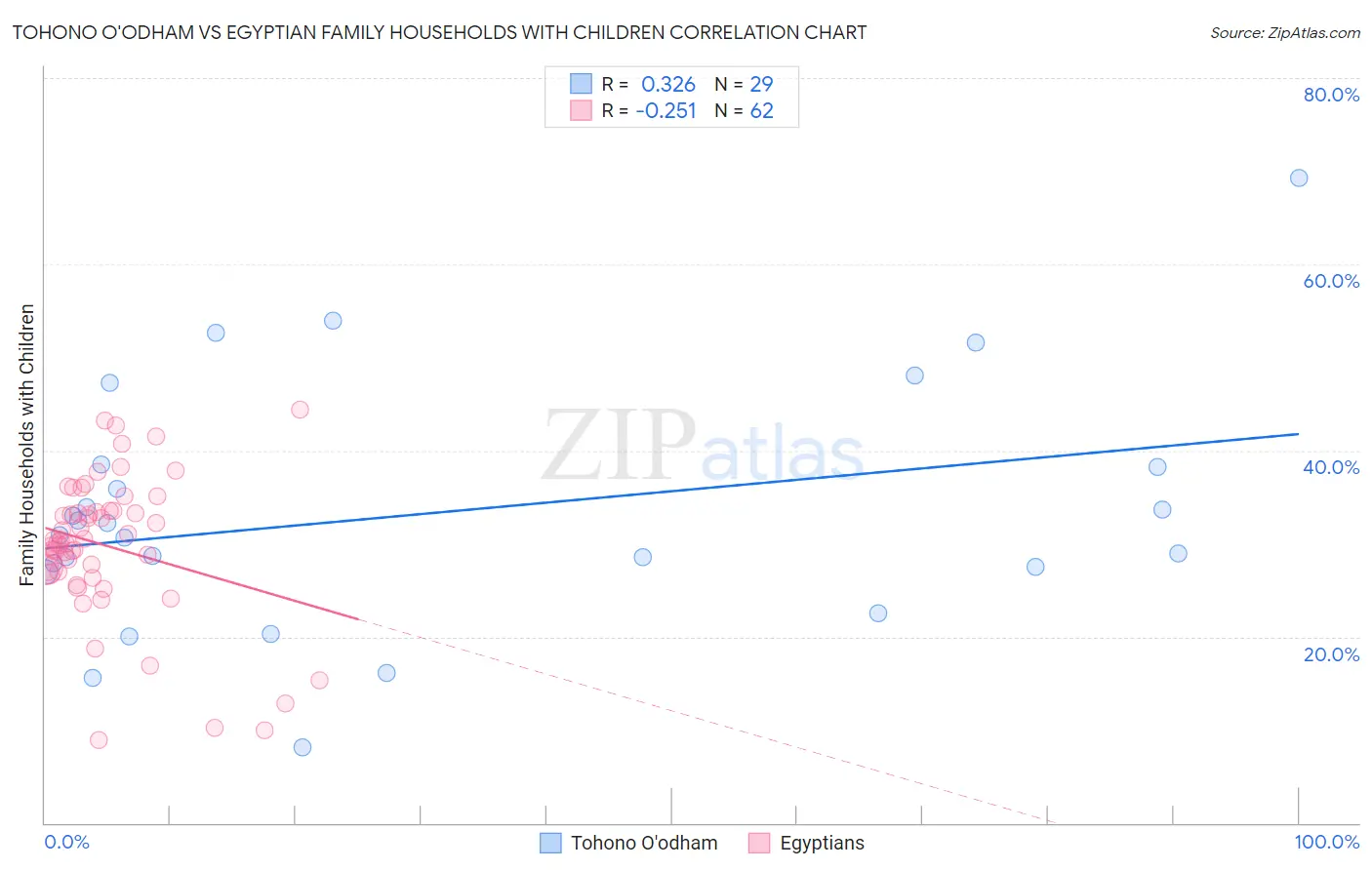 Tohono O'odham vs Egyptian Family Households with Children