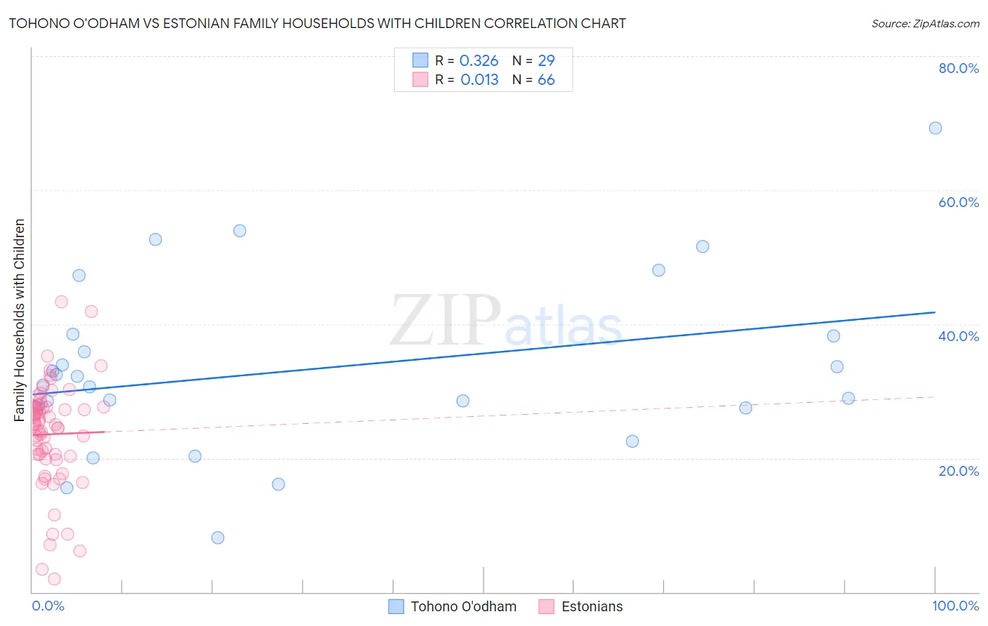 Tohono O'odham vs Estonian Family Households with Children