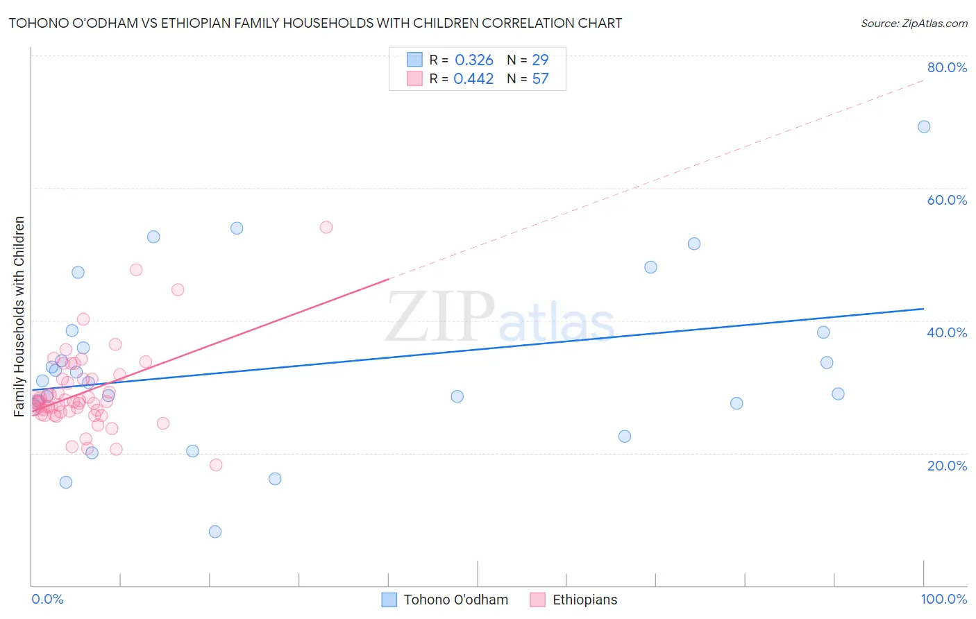 Tohono O'odham vs Ethiopian Family Households with Children