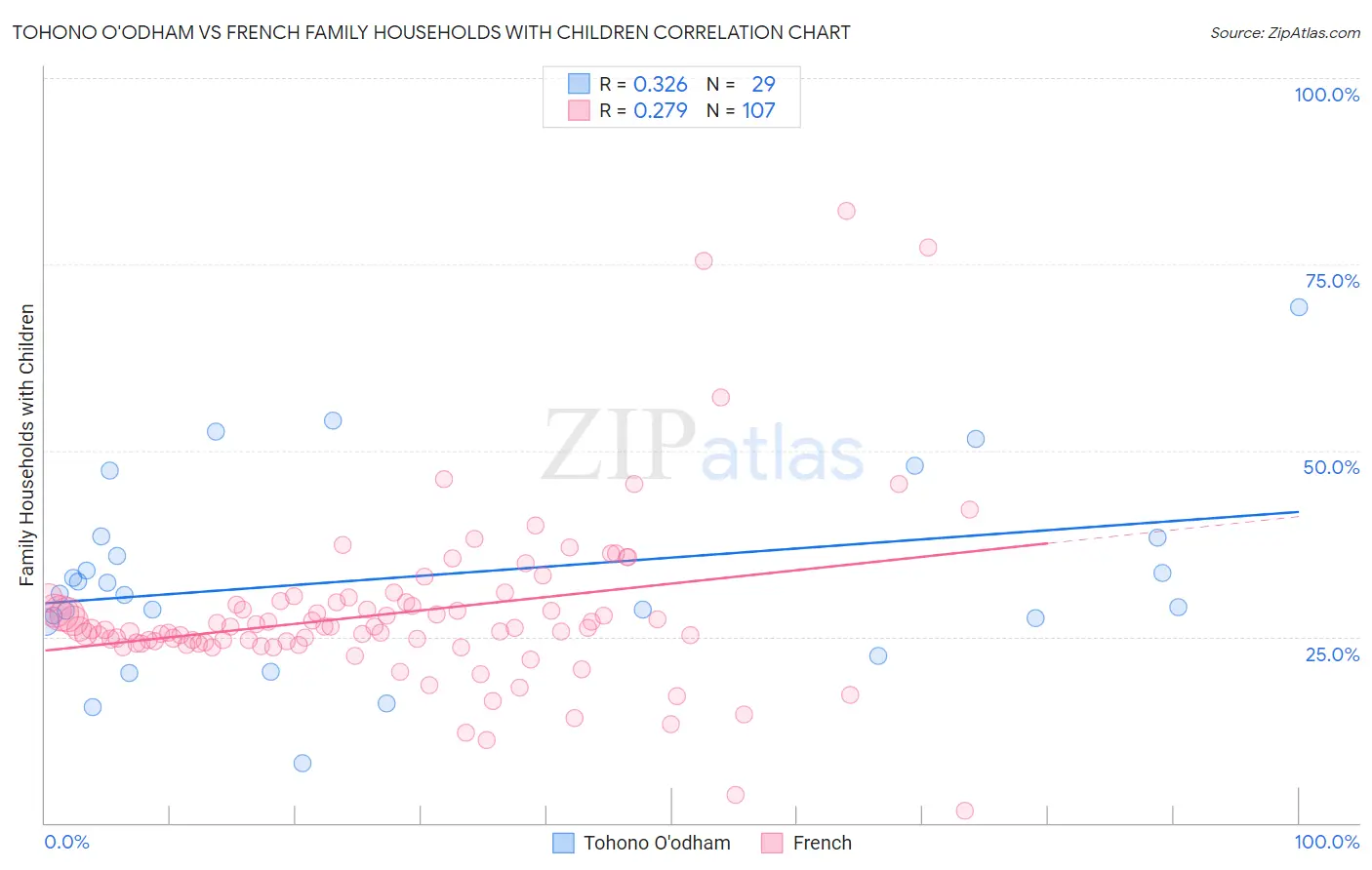 Tohono O'odham vs French Family Households with Children