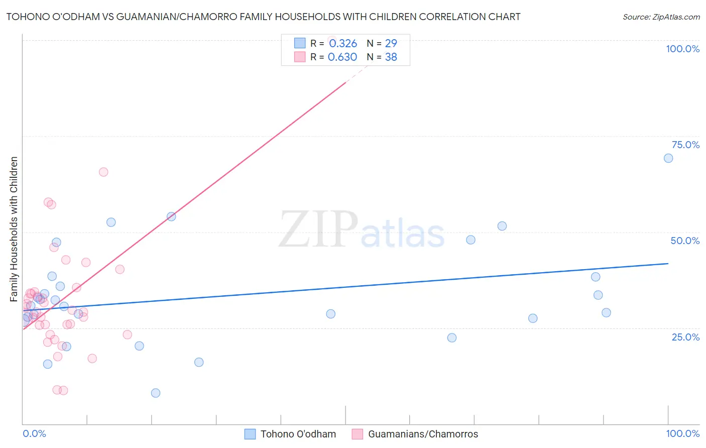 Tohono O'odham vs Guamanian/Chamorro Family Households with Children