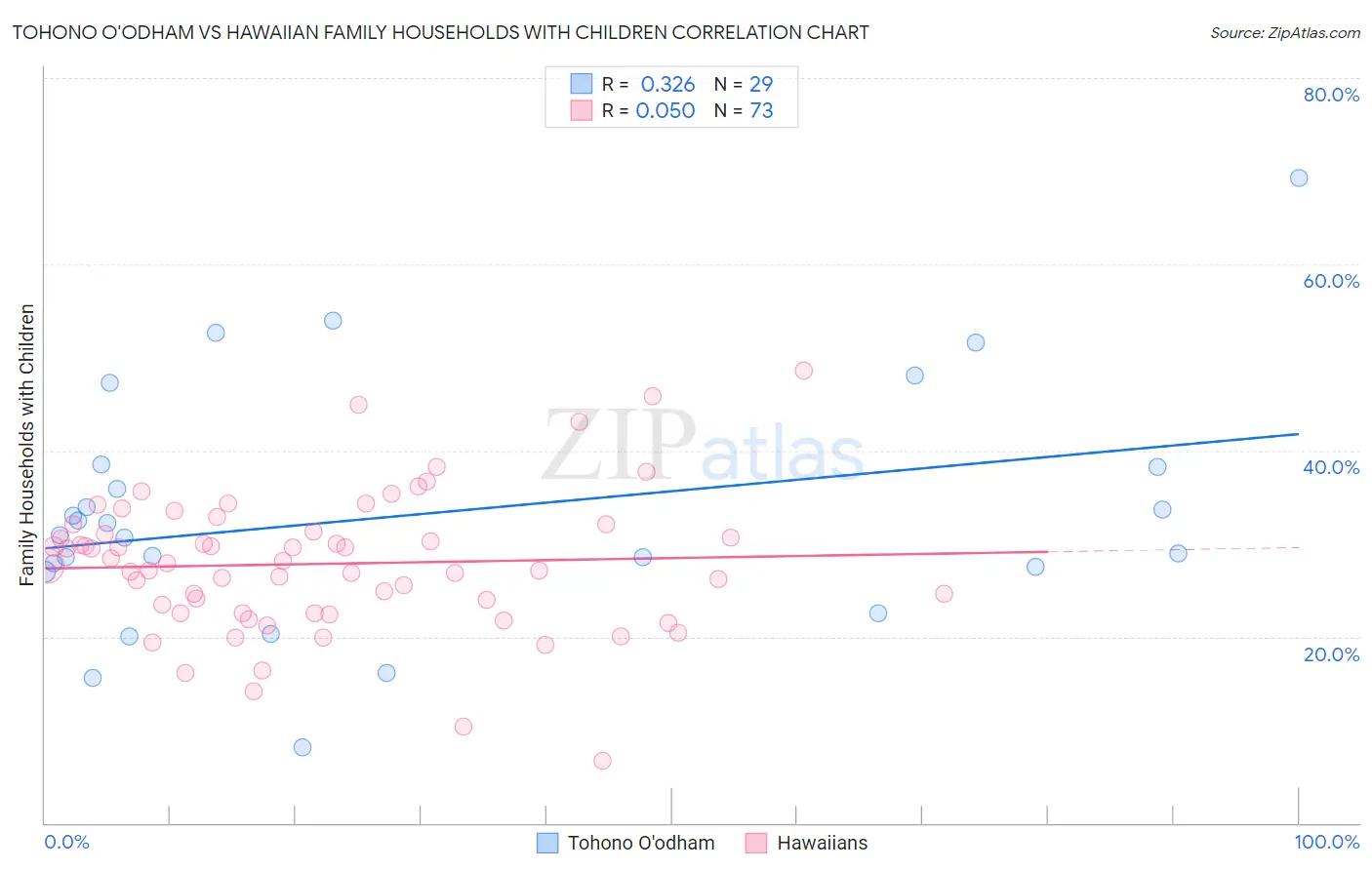 Tohono O'odham vs Hawaiian Family Households with Children