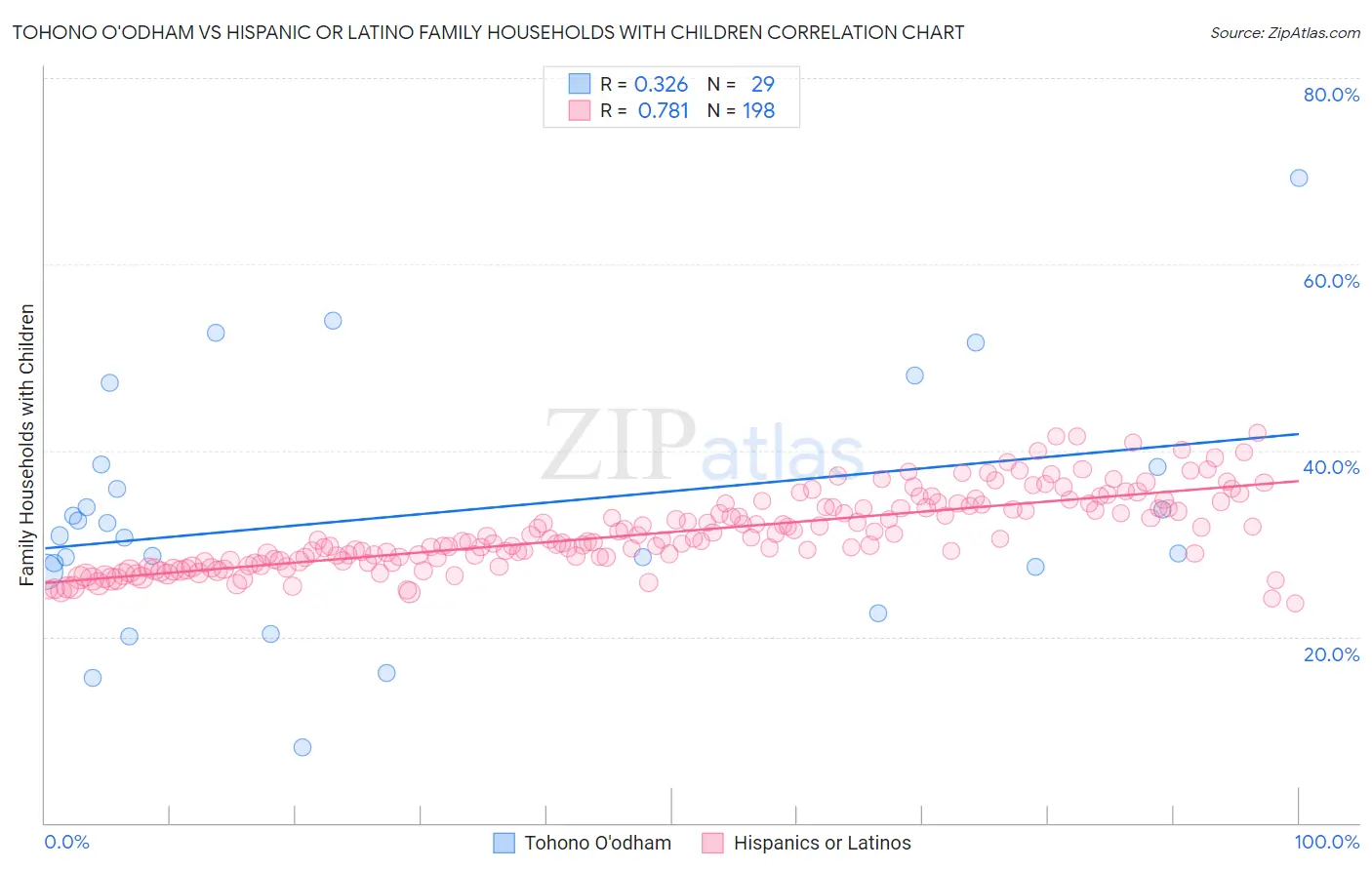 Tohono O'odham vs Hispanic or Latino Family Households with Children