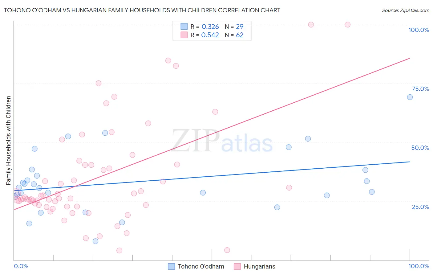 Tohono O'odham vs Hungarian Family Households with Children