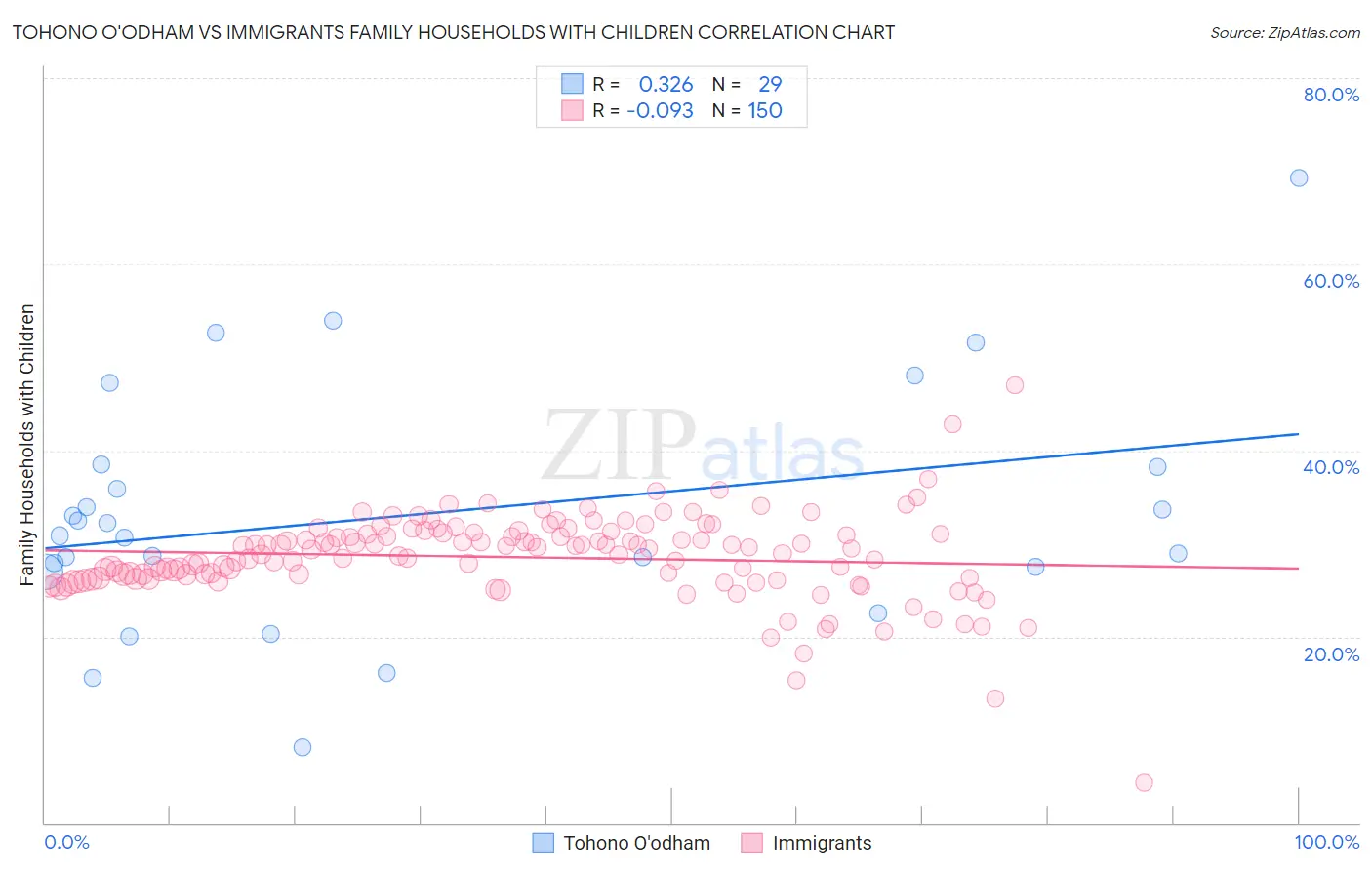 Tohono O'odham vs Immigrants Family Households with Children