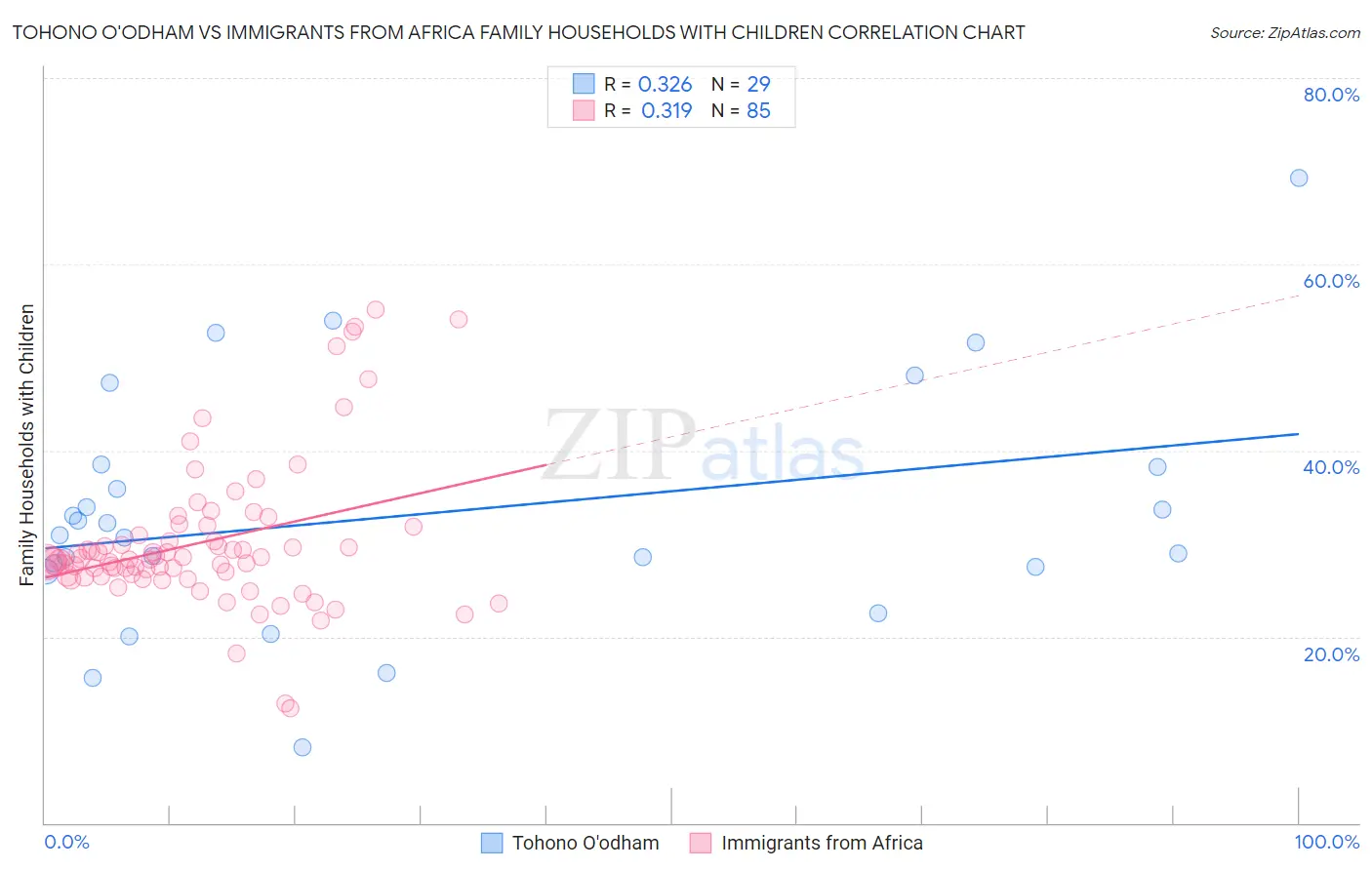 Tohono O'odham vs Immigrants from Africa Family Households with Children