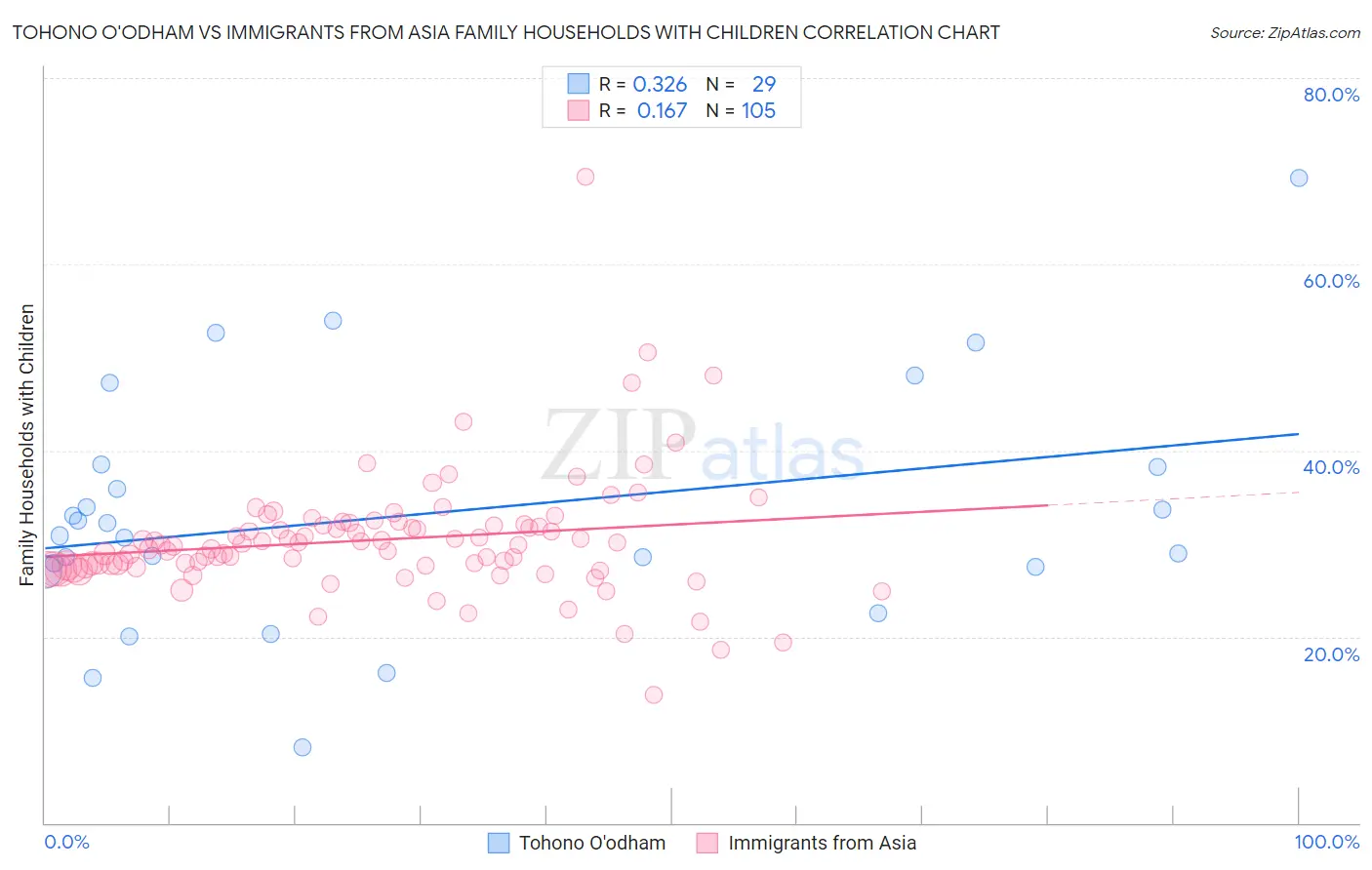 Tohono O'odham vs Immigrants from Asia Family Households with Children