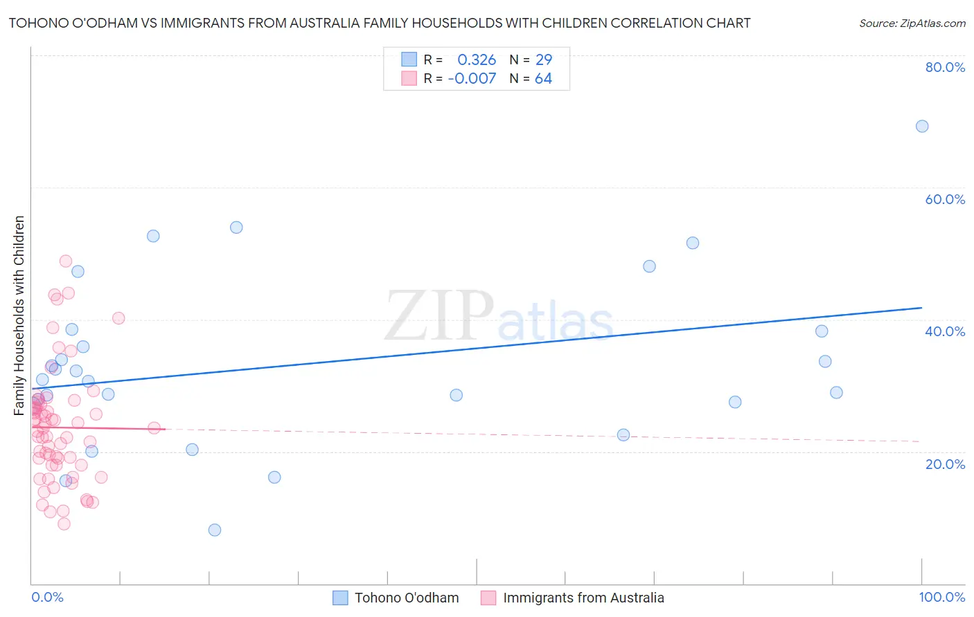 Tohono O'odham vs Immigrants from Australia Family Households with Children