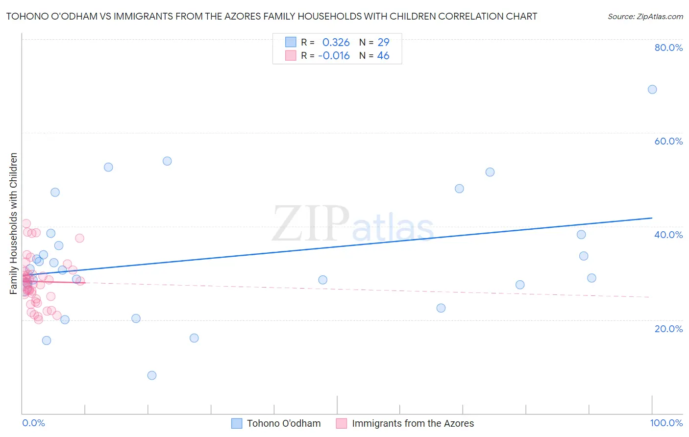 Tohono O'odham vs Immigrants from the Azores Family Households with Children