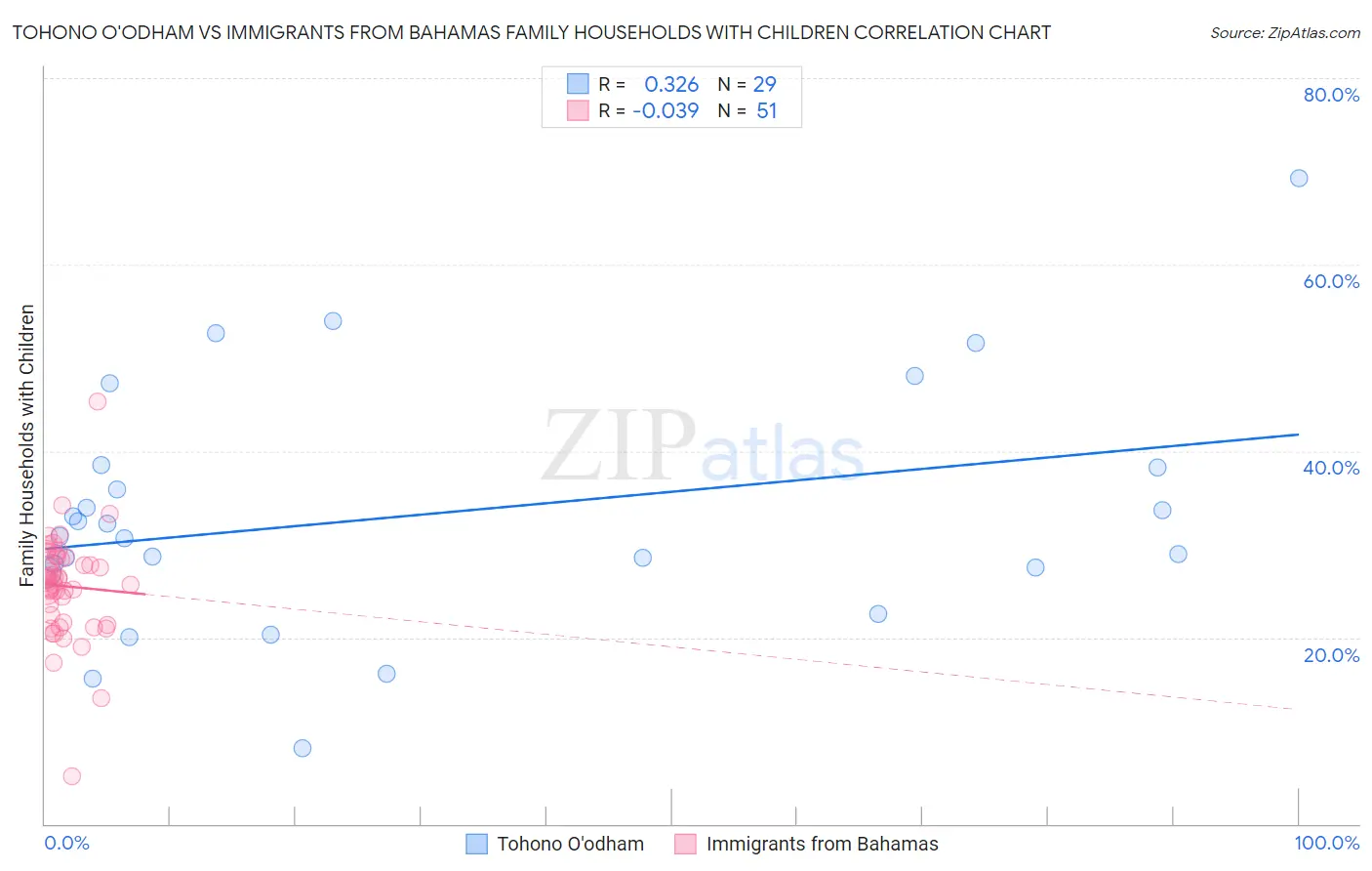 Tohono O'odham vs Immigrants from Bahamas Family Households with Children