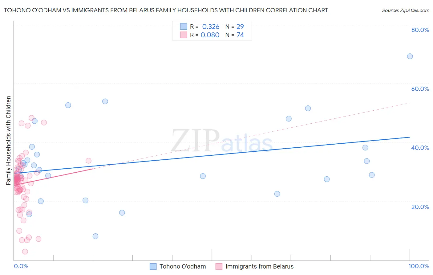 Tohono O'odham vs Immigrants from Belarus Family Households with Children